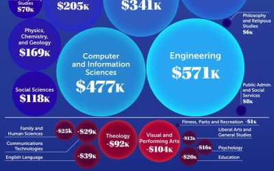 Which College Degrees Have The Best Return On Investment?