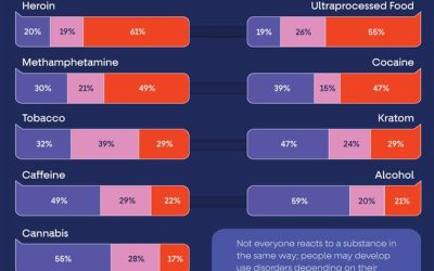 Visualizing The Severity And Prevalence Of Addictive Substances
