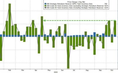 WTI Dips After Largest Crude Inventory Jump Since April