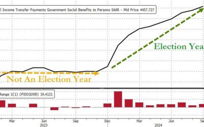 Fed’s Favorite Inflation Indicator Hotter Than Expected; Govt Handouts Soar As Savings Slump