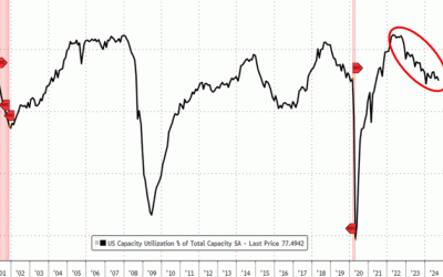 US Manufacturing Output Plunged In September