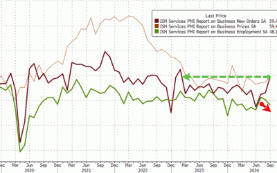 US Services Survey Soars In September, Prices Paid Explode Higher