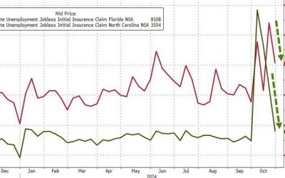 Initial Jobless Claims Plunge To 6-Month-Lows