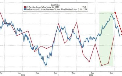 US Pending Home Sales Exploded Higher In September As Mortgage Rates Fell, But…