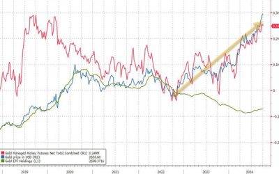 Hedge Fund CIO: “After The Last Disillusioned Gold Bulls Sold Their Final Ounce, Gold Started Rallying… And Has Not Looked Back”