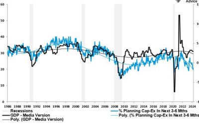 GDP Report Continues To Defy Recession Forecasts