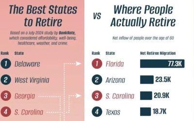 Where Americans Should Retire Vs Where They Actually Retire