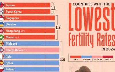 Taiwan & South Korea Have The Lowest Fertility Rates In The World