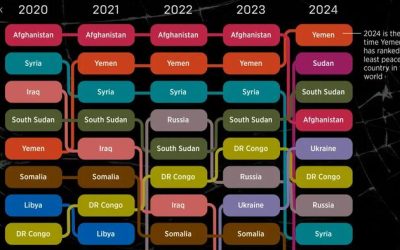 Yemen Overtakes Afghanistan As The World’s “Least Peaceful” Nation