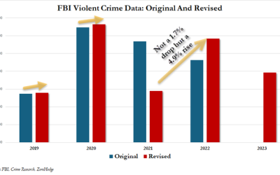 Stealth Edit: FBI Quietly Revises Violent Crime Stats Higher