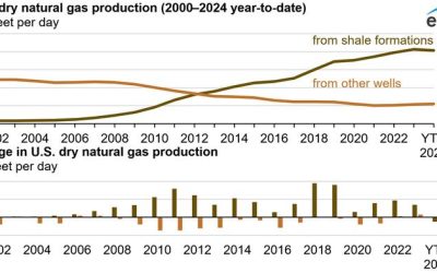 US Shale Nat Gas Production Declines For The First Time Since 2000