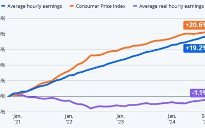 Worse Off Now? Real Wages Have Declined Since Nov. 2020