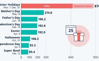 Americans Spend Big On Christmas Cheer… And Mums