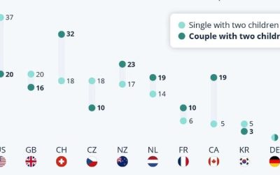 US Childcare Cost Higher Than In Other Developed Countries