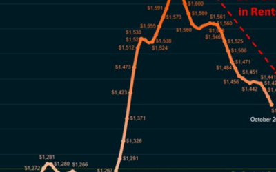 Texas Rental Market “Collapsing Before Our Eyes” 