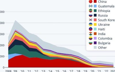 US Adoptions From Abroad Are Declining