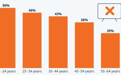 Young Americans Are Turning Off The TV