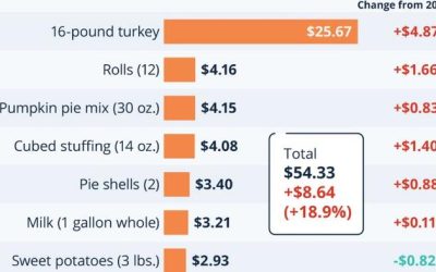 Thanksgiving Dinner Will Be 19% More Expensive This Year Than Before Biden Was Elected