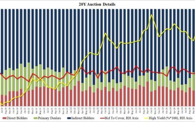 Terrible 20Y Auction Has 2nd Biggest Tail, Lowest Directs On Record; Spikes Yields