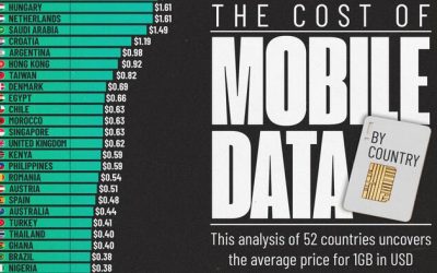 Visualizing The Cost Of 1 GB Of Mobile Data Worldwide