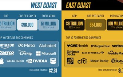How America’s East- And West-Coast Economies Compare