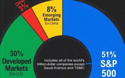 The S&P 500 Makes Up 51% Of Global Stock Market Value