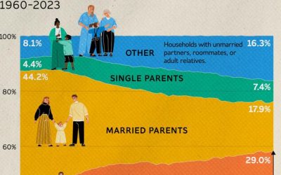How American Households Have Changed Over The Last 65 Years