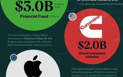 These Are The Biggest Corporate Fines Of 2024