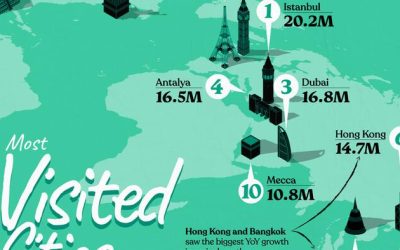 These Are The World’s Most Visited Cities