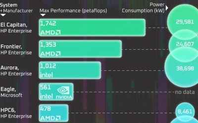 These Are The World’s 10 Most Powerful Supercomputers