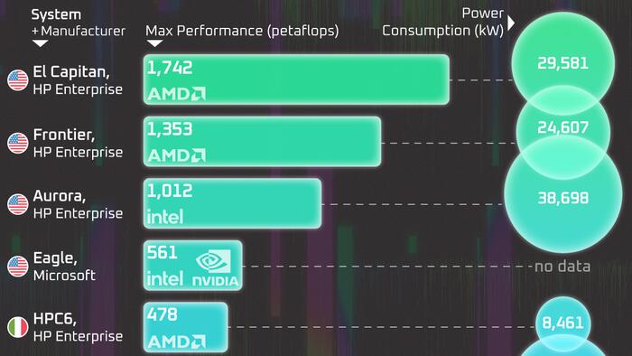 These Are The World’s 10 Most Powerful Supercomputers