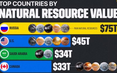 Russia Dominates US As World’s Largest Owner Of Natural Resources
