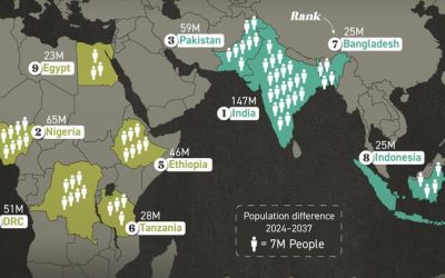 These Are The Top 10 Countries Driving Future Population Growth