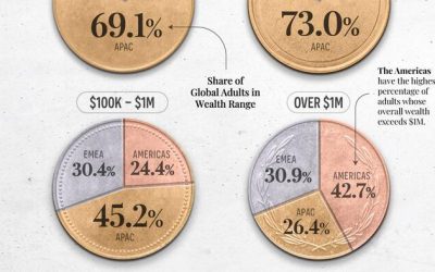 Visualizing The Distribution Of Global Wealth