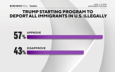 57% Of Americans Approve Deportation Of All Illegal Immigrants; CBS News Poll Admits