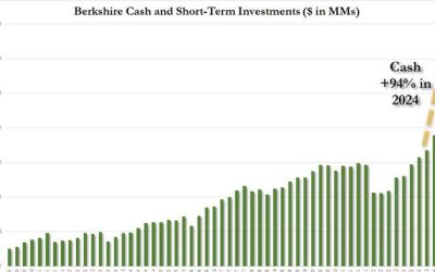 Buffett Calls The Top: Berkshire Dumps 100 Million Apple Shares As Unprecedented Selling Spree Boosts Cash To Record Quarter Trillion Dollars