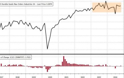 US Durable Goods Orders Disappoint In October, Stagnant For 19 Months