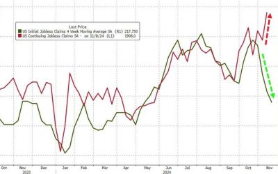 Continuing Jobless Claims Hit 3-Year-Highs As Initial Claims Tumble To 7-Month-Lows