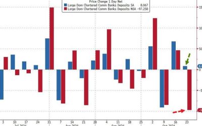 US Big Banks Suffer Biggest Deposit Outflow Since April… Until The Fed ‘Adjusted’ Them