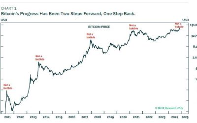 BCA: Bitcoin Closes In On $100,000, But The Ultimate Destination Is Over $200,000+