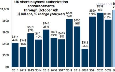 Corporate Buybacks: A Wolf In Sheep’s Clothing
