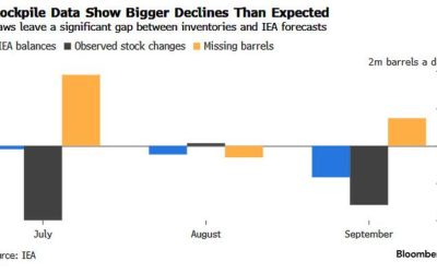 Millions Of Missing Oil Barrels Throw A Wrench In The IEA’s Bearish Demand Forecast