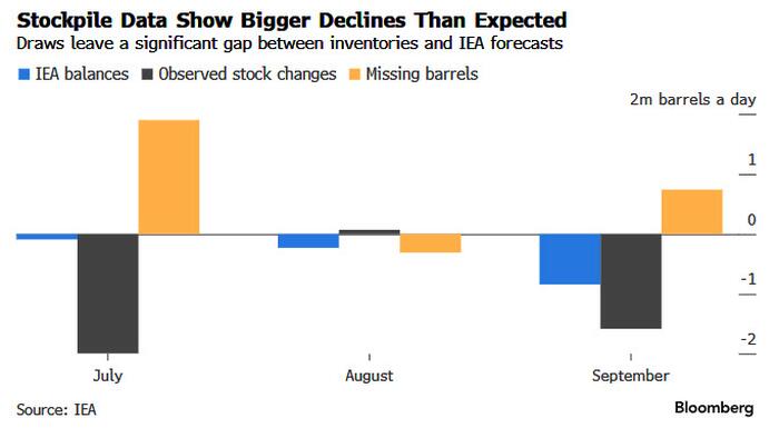 Millions Of Missing Oil Barrels Throw A Wrench In The IEA’s Bearish Demand Forecast