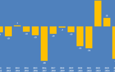 Europe’s Gas Storage Empties At Fastest Rate Since 2016