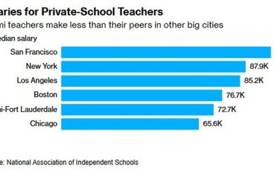 Wealthy Private Schools In Upscale Miami Are Starting To Price Out Their Teachers