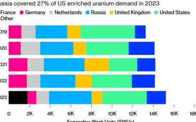 “We Don’t Have Enough…”: Russia Temporarily Limits Exports Of Enriched Uranium To U.S.