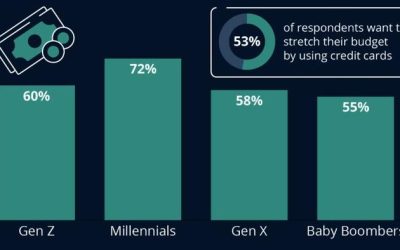 Majority Will Rely On Financing For Black-Friday/Cyber-Monday Despite Discounts