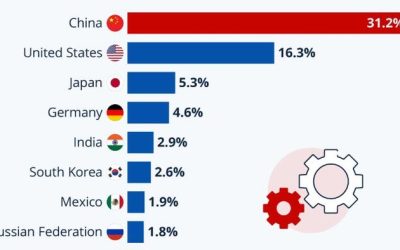China Is The World’s Manufacturing Superpower