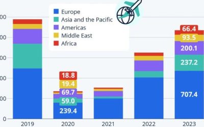 Asia-Pacific Struggling To Regain Tourism Momentum