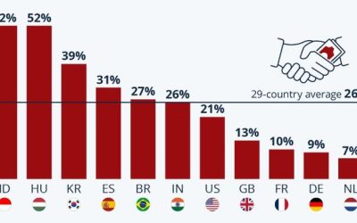 Where Corruption Is Or Isn’t Seen As A Top Concern